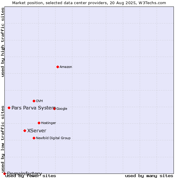Market position of XServer vs. Pars Parva System vs. Domainfactory