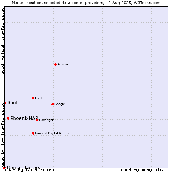 Market position of PhoenixNAP vs. Root.lu vs. Domainfactory