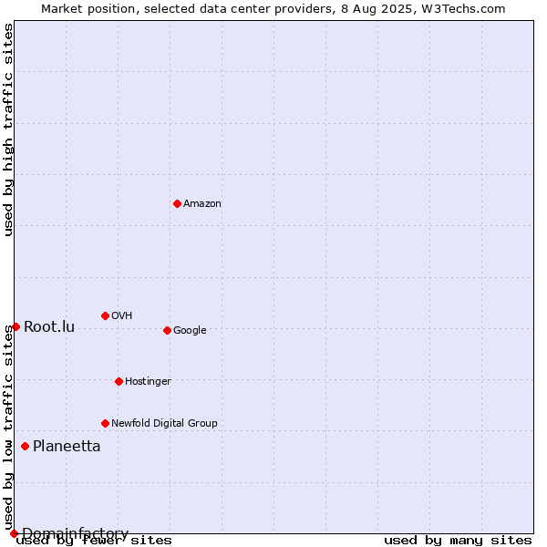 Market position of Planeetta vs. Root.lu vs. Domainfactory
