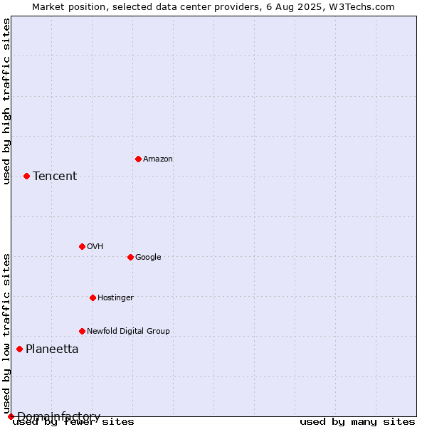 Market position of Tencent vs. Planeetta vs. Domainfactory