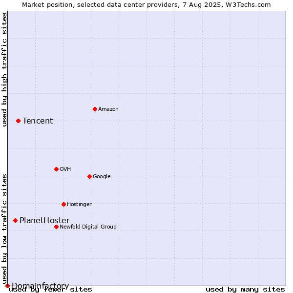 Market position of Tencent vs. PlanetHoster vs. Domainfactory