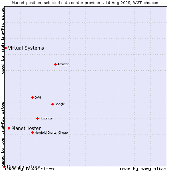 Market position of PlanetHoster vs. Virtual Systems vs. Domainfactory