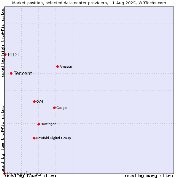 Market position of Tencent vs. PLDT vs. Domainfactory