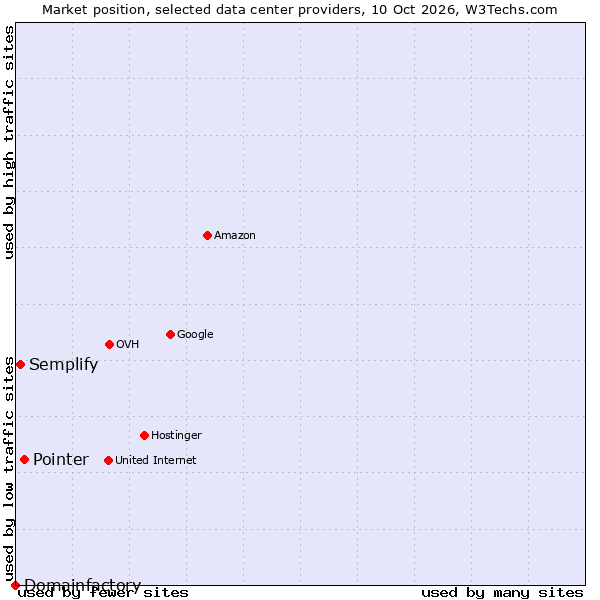 Market position of Pointer vs. Semplify vs. Domainfactory