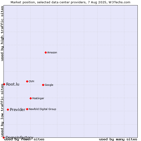 Market position of Previder vs. Root.lu vs. Domainfactory