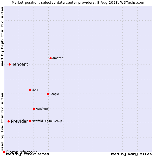 Market position of Tencent vs. Previder vs. Domainfactory