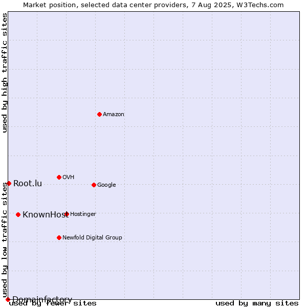 Market position of KnownHost vs. Root.lu vs. Domainfactory