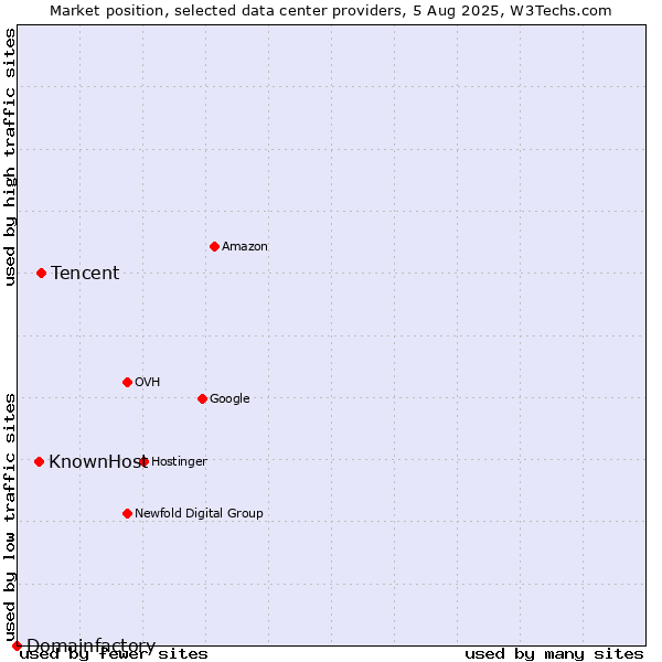 Market position of Tencent vs. KnownHost vs. Domainfactory