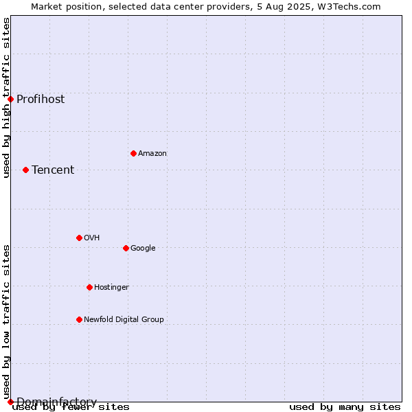 Market position of Tencent vs. Profihost vs. Domainfactory