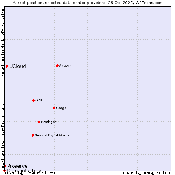 Market position of UCloud vs. Proserve vs. Domainfactory