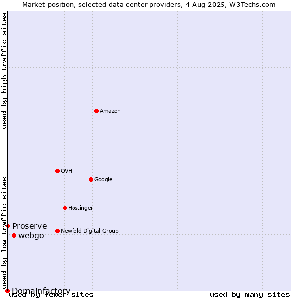 Market position of webgo vs. Proserve vs. Domainfactory