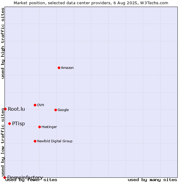 Market position of PTisp vs. Root.lu vs. Domainfactory