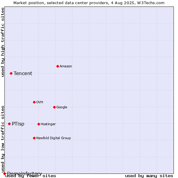 Market position of Tencent vs. PTisp vs. Domainfactory