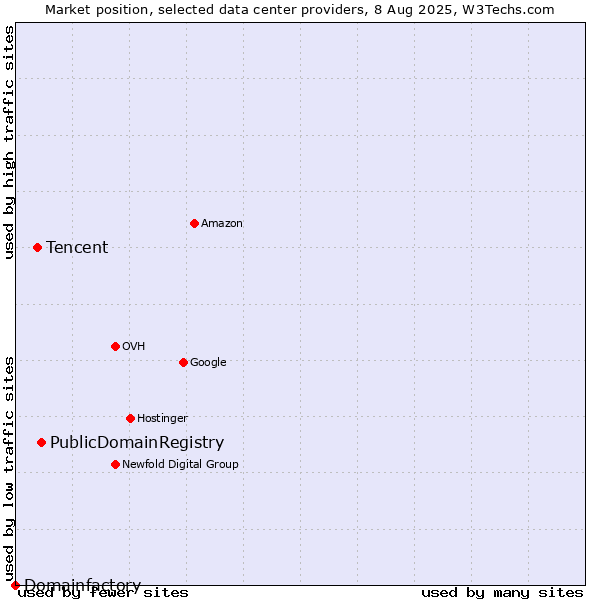 Market position of PublicDomainRegistry vs. Tencent vs. Domainfactory