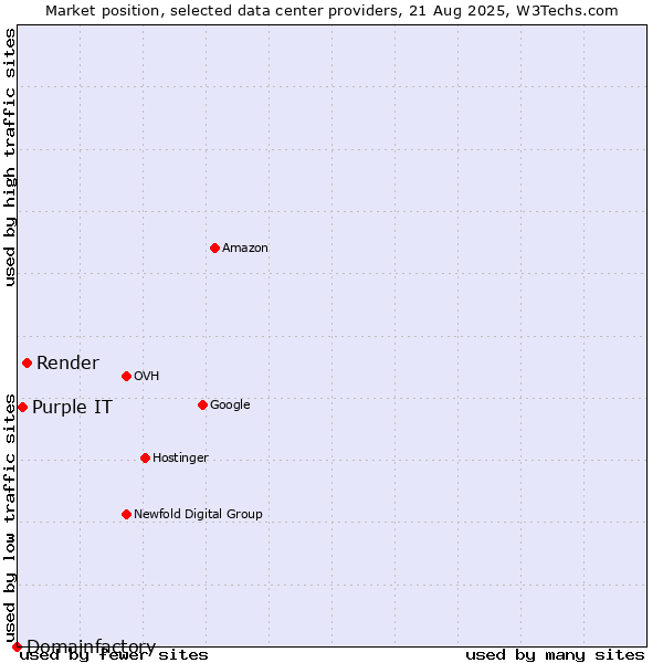 Market position of Render vs. Purple IT vs. Domainfactory