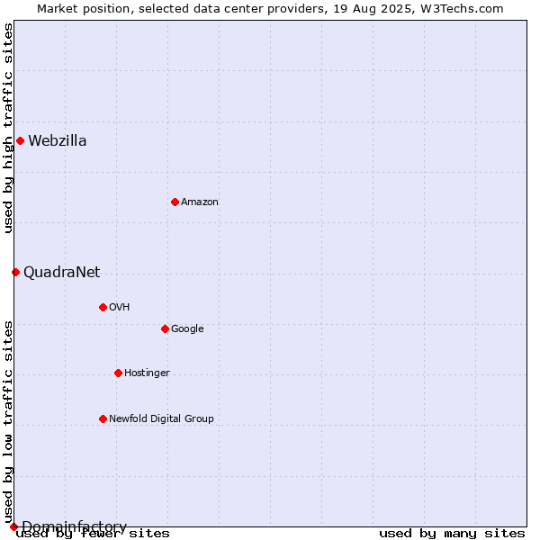Market position of Webzilla vs. QuadraNet vs. Domainfactory