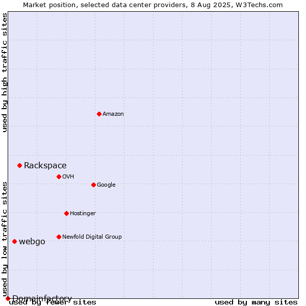 Market position of Rackspace vs. webgo vs. Domainfactory