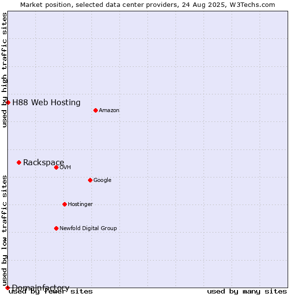 Market position of Rackspace vs. H88 Web Hosting vs. Domainfactory