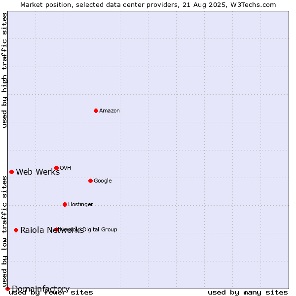 Market position of Raiola Networks vs. Web Werks vs. Domainfactory