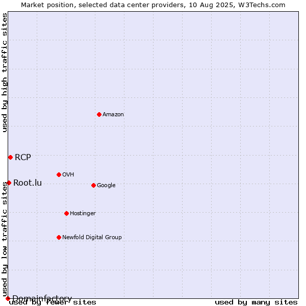 Market position of RCP vs. Root.lu vs. Domainfactory