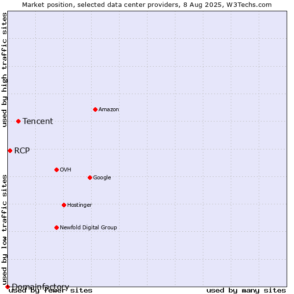Market position of Tencent vs. RCP vs. Domainfactory