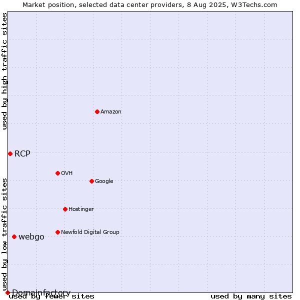 Market position of webgo vs. RCP vs. Domainfactory
