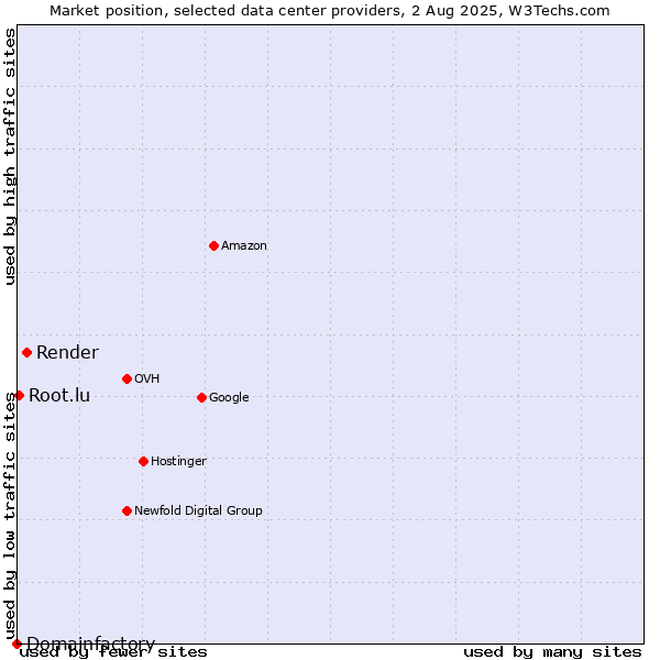 Market position of Render vs. Root.lu vs. Domainfactory