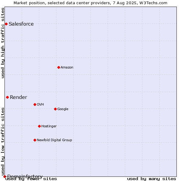 Market position of Render vs. Salesforce vs. Domainfactory
