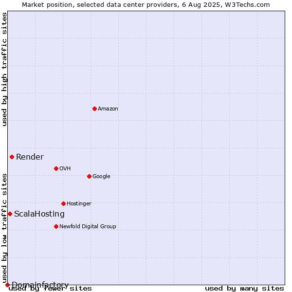 Market position of Render vs. ScalaHosting vs. Domainfactory
