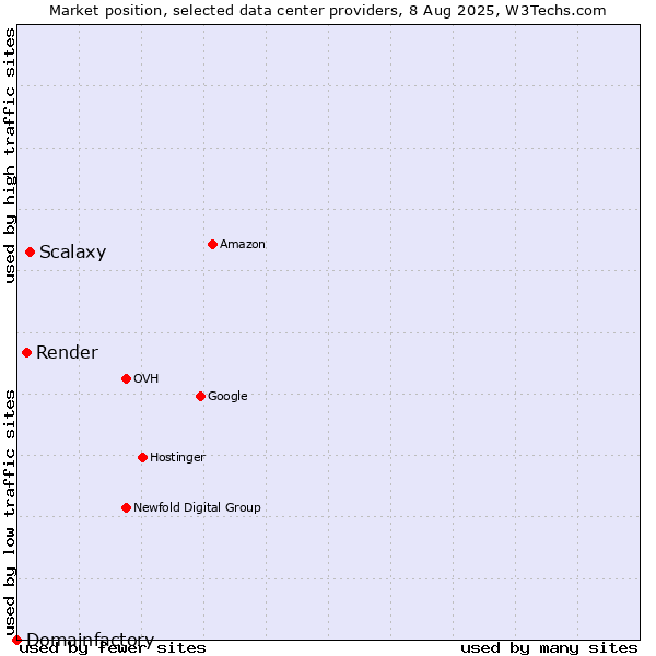 Market position of Scalaxy vs. Render vs. Domainfactory
