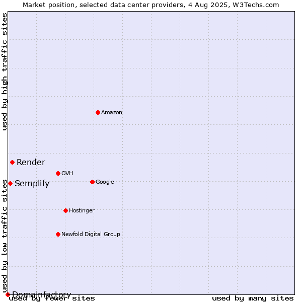 Market position of Render vs. Semplify vs. Domainfactory