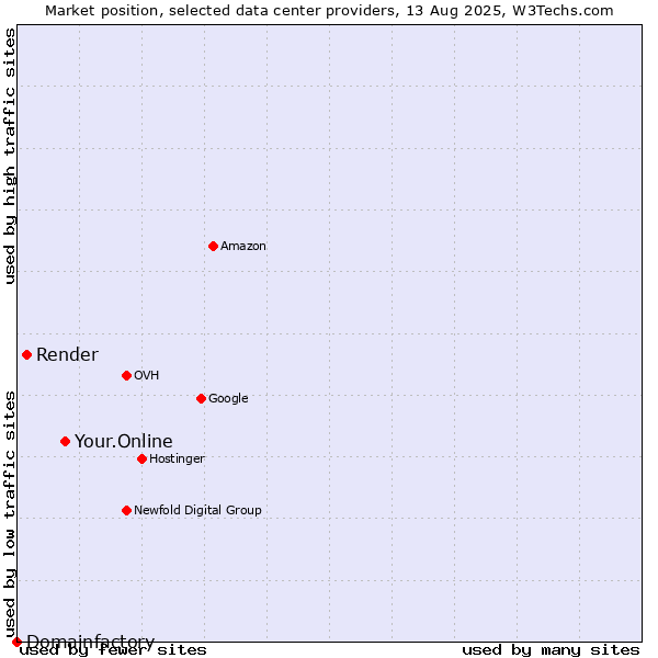 Market position of Your.Online vs. Render vs. Domainfactory