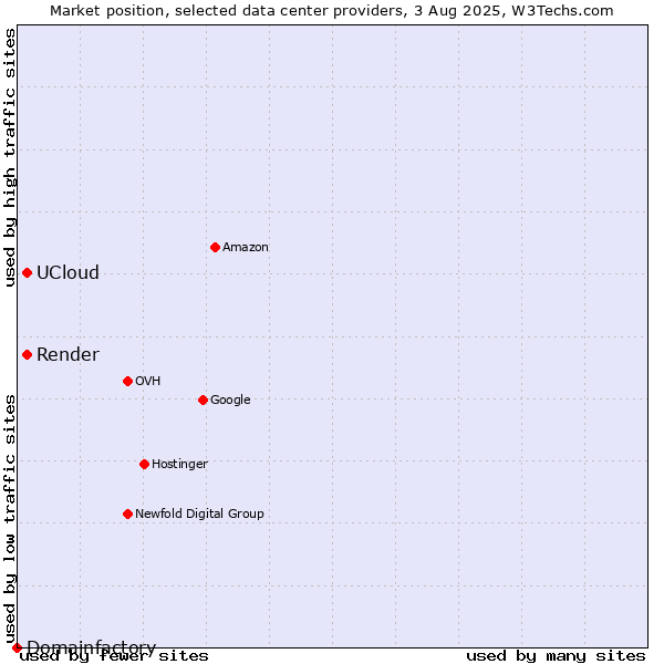 Market position of Render vs. UCloud vs. Domainfactory