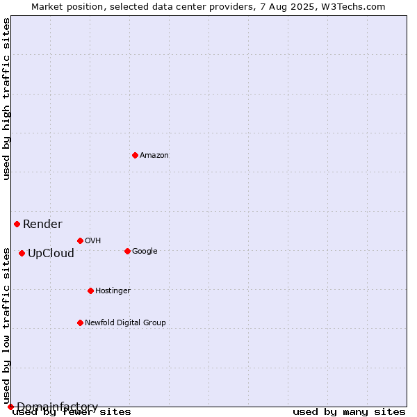 Market position of UpCloud vs. Render vs. Domainfactory