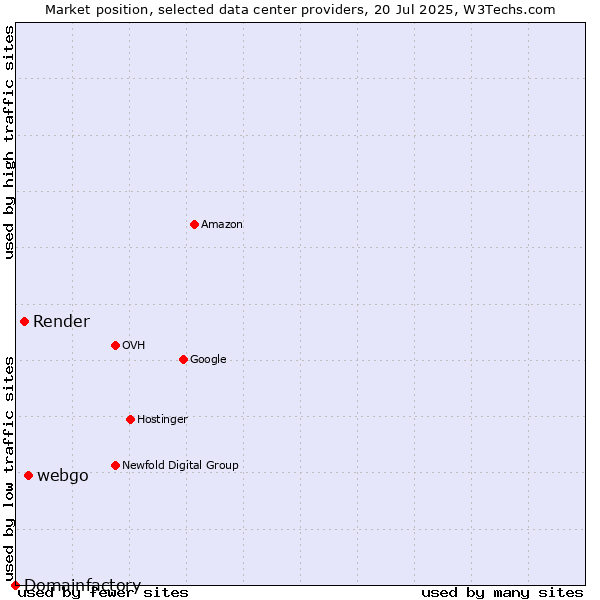 Market position of webgo vs. Render vs. Domainfactory