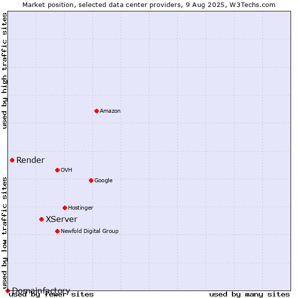 Market position of XServer vs. Render vs. Domainfactory