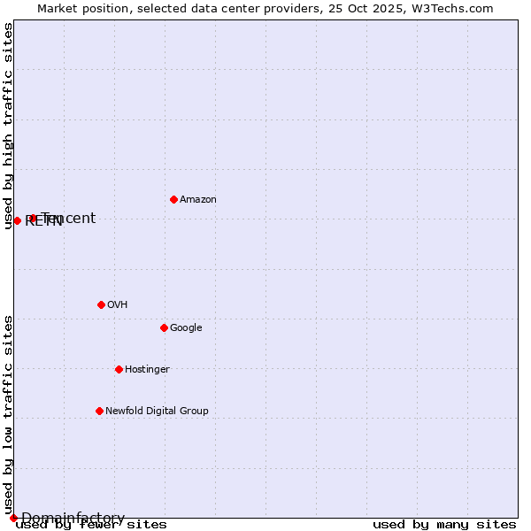 Market position of Tencent vs. RETN vs. Domainfactory