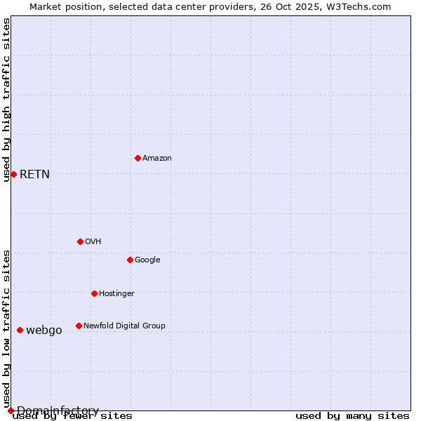 Market position of webgo vs. RETN vs. Domainfactory