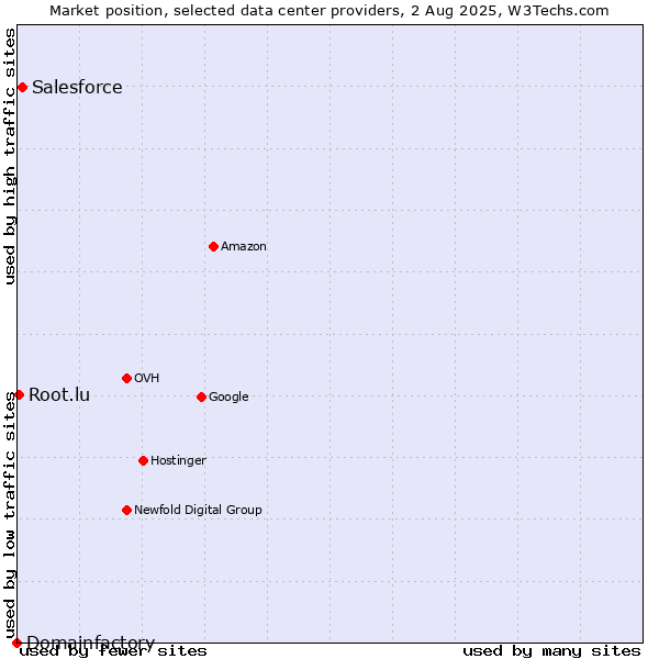 Market position of Salesforce vs. Root.lu vs. Domainfactory
