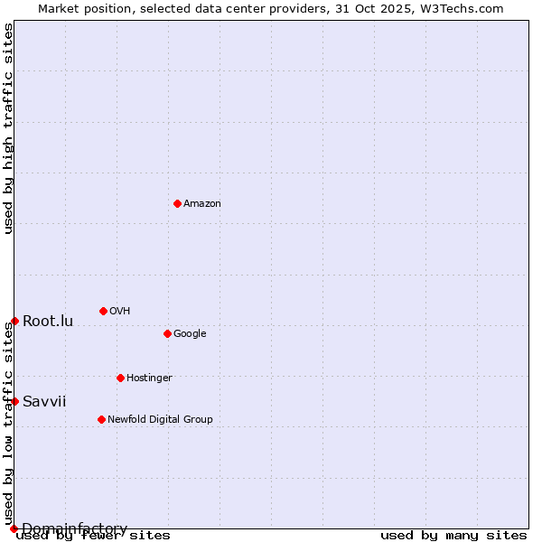 Market position of Root.lu vs. Savvii vs. Domainfactory