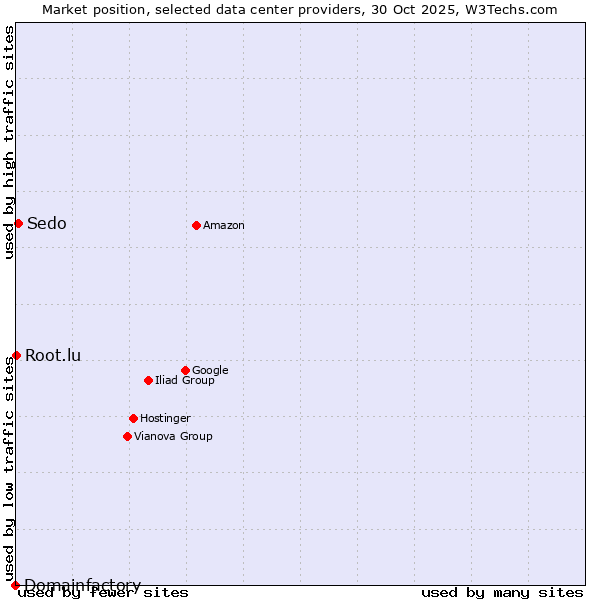Market position of Sedo vs. Root.lu vs. Domainfactory