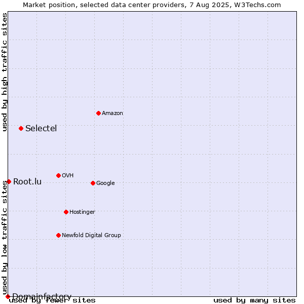 Market position of Selectel vs. Root.lu vs. Domainfactory