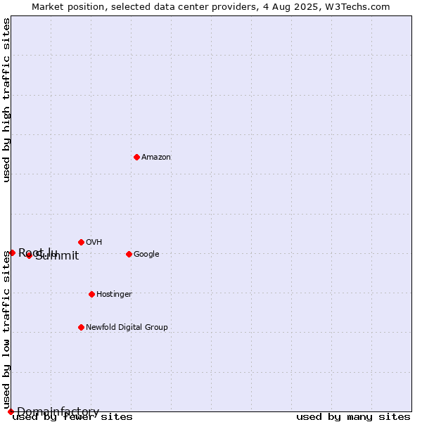 Market position of Summit vs. Root.lu vs. Domainfactory