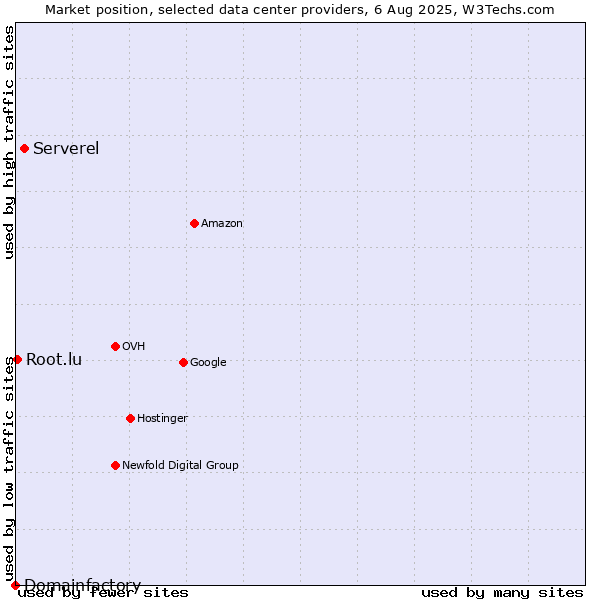 Market position of Serverel vs. Root.lu vs. Domainfactory