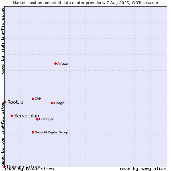 Market position of Serverplan vs. Root.lu vs. Domainfactory