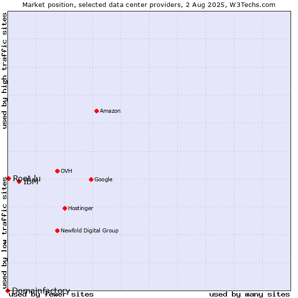 Market position of IBM vs. Root.lu vs. Domainfactory