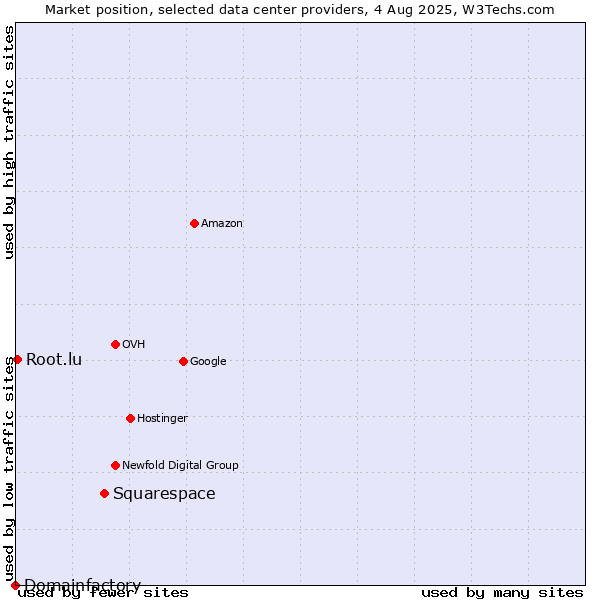Market position of Squarespace vs. Root.lu vs. Domainfactory