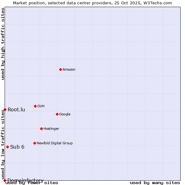 Market position of Sub 6 vs. Root.lu vs. Domainfactory