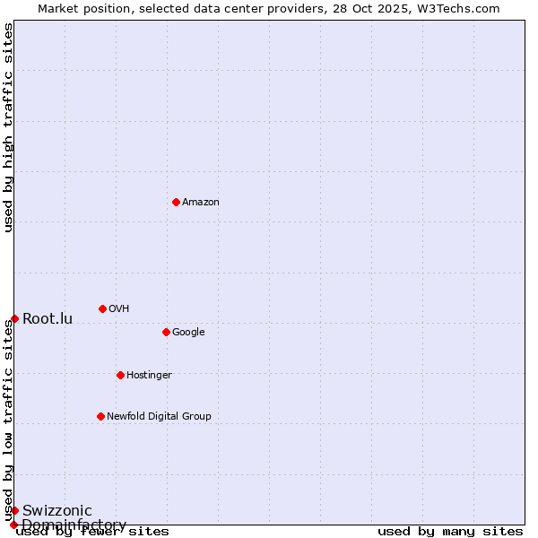 Market position of Root.lu vs. Swizzonic vs. Domainfactory