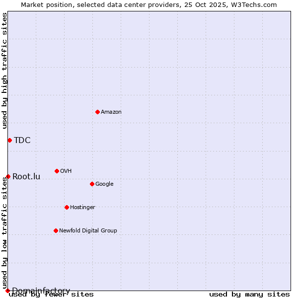 Market position of TDC vs. Root.lu vs. Domainfactory
